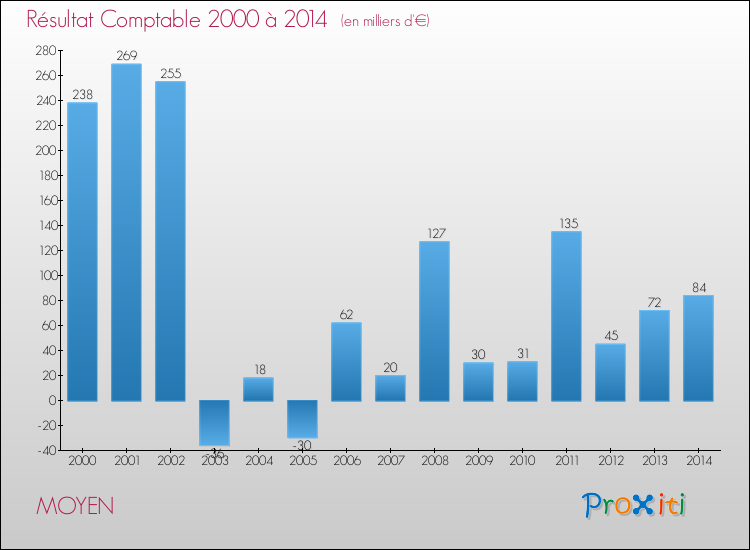 Evolution du résultat comptable pour la commune de MOYEN de 2000 à 2014 Evolution du résultat comptable pour MOYEN de 2000 à 2014