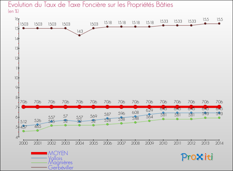 Evolution du taux de la taxe foncière sur le bati pour MOYEN et les communes proches de 2000 à 2014 Comparaison des taux de taxe foncière sur le bati pour MOYEN et les communes voisines de 2000 à 2014