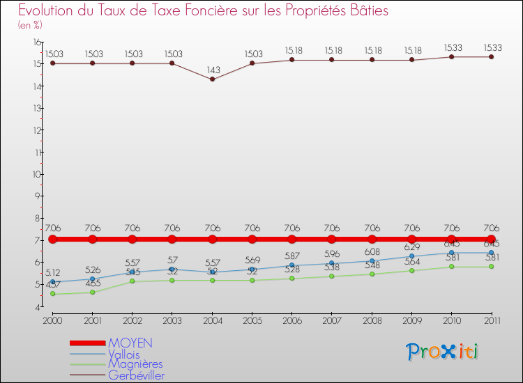 Evolution du taux de la taxe foncière sur le bati pour MOYEN et les communes proches Comparaison des taux de taxe foncière sur le bati pour MOYEN et les communes voisines