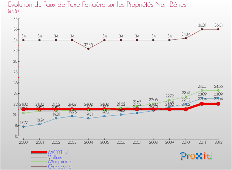 Evolution du taux de la taxe foncière sur les immeubles et terrains non batis pour MOYEN et les communes proches de 2000 à 2012 Comparaison des taux de la taxe foncière sur les immeubles et terrains non batis pour MOYEN et les communes voisines de 2000 à 2012