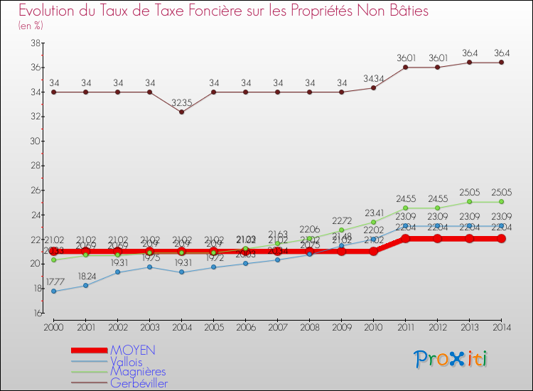 Evolution du taux de la taxe foncière sur les immeubles et terrains non batis pour MOYEN et les communes proches de 2000 à 2014 Comparaison des taux de la taxe foncière sur les immeubles et terrains non batis pour MOYEN et les communes voisines de 2000 à 2014