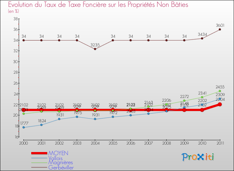 Evolution du taux de la taxe foncière sur les immeubles et terrains non batis pour MOYEN et les communes proches Comparaison des taux de la taxe foncière sur les immeubles et terrains non batis pour MOYEN et les communes voisines