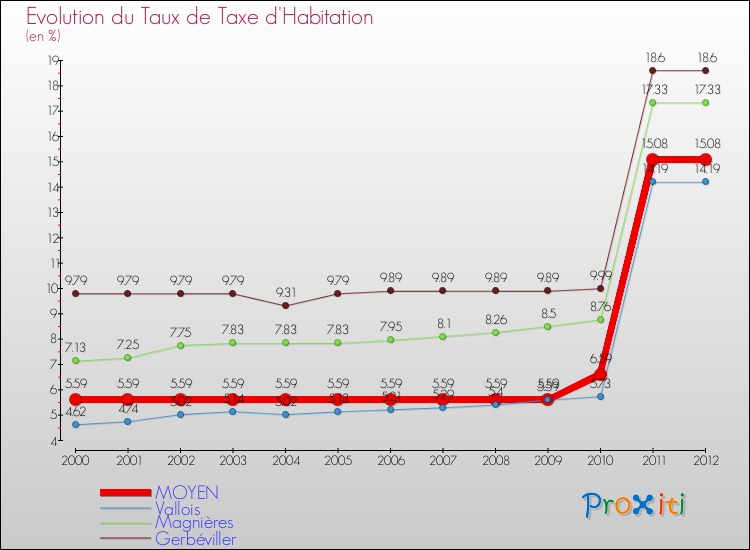 Evolution du taux de la taxe d'habitation pour MOYEN et les communes proches Comparaison des taux de la taxe d'habitation pour MOYEN et les communes voisines