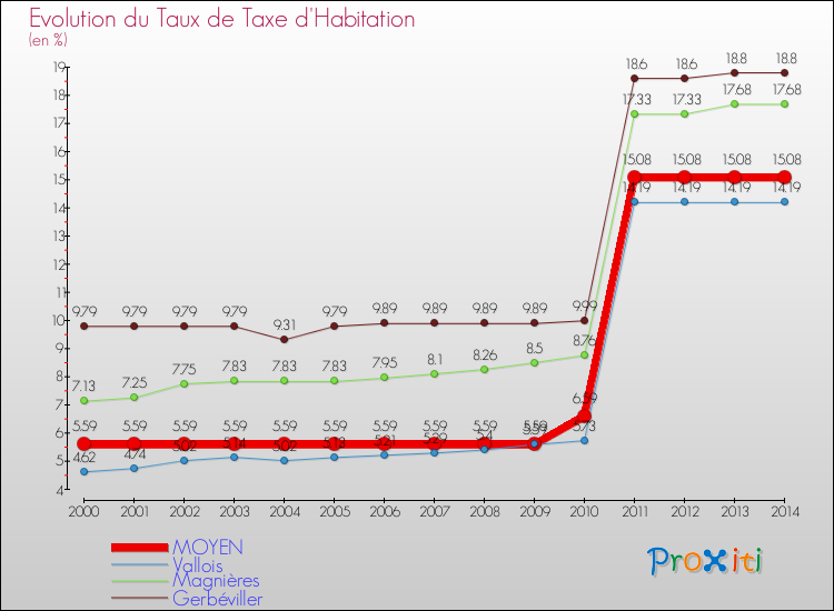 Evolution du taux de la taxe d'habitation pour MOYEN et les communes proches de 2000 à 2014 Comparaison des taux de la taxe d'habitation pour MOYEN et les communes voisines de 2000 à 2014