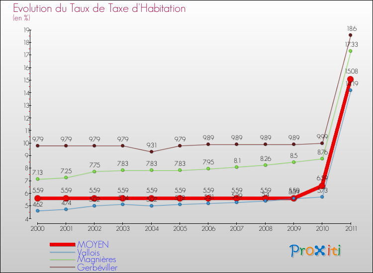 Evolution du taux de la taxe d'habitation pour MOYEN et les communes proches Comparaison des taux de la taxe d'habitation pour MOYEN et les communes voisines