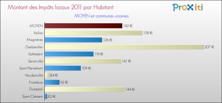 Montant des impôts locaux par Habitant pour MOYEN et les communes proches Comparaison des impôts locaux par habitant pour MOYEN et les communes voisines