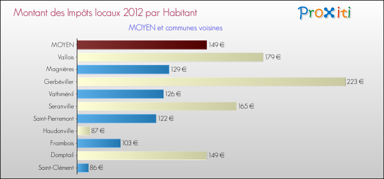 Montant des impôts locaux par Habitant pour MOYEN et les communes proches Comparaison des impôts locaux par habitant pour MOYEN et les communes voisines
