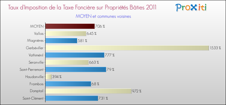 Taux d'imposition de la taxe foncière sur le bati 2011 pour MOYEN et les communes proches Comparaison des taux d'imposition de la taxe foncière sur le bati 2011 pour MOYEN et les communes voisines