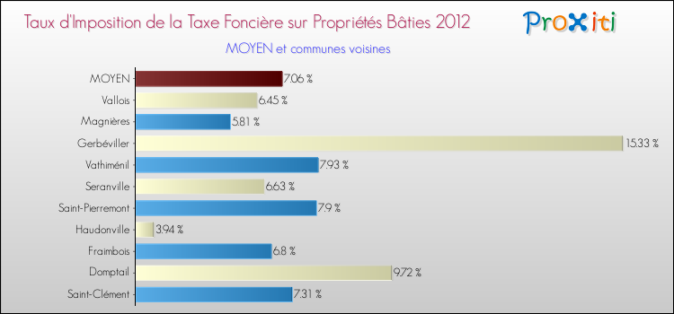 Taux d'imposition de la taxe foncière sur le bati 2012 pour MOYEN et les communes proches Comparaison des taux d'imposition de la taxe foncière sur le bati 2012 pour MOYEN et les communes voisines