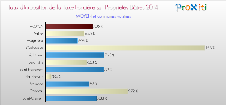 Taux d'imposition de la taxe foncière sur le bati 2014 pour MOYEN et les communes proches Comparaison des taux d'imposition de la taxe foncière sur le bati 2014 pour MOYEN et les communes voisines