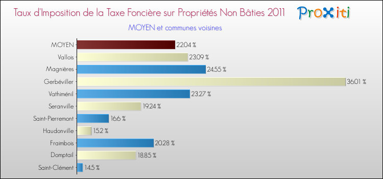 Taux d'imposition de la taxe foncière sur les immeubles et terrains non batis 2011 pour MOYEN et les communes proches Comparaison des taux d'imposition de la taxe foncière sur les immeubles et terrains non batis 2011 pour MOYEN et les communes voisines