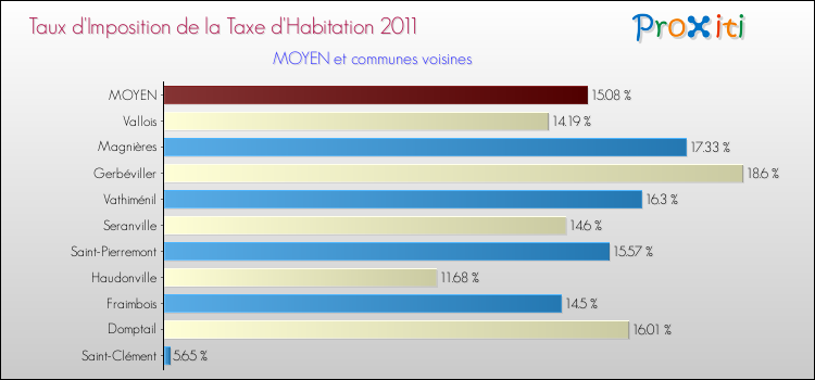 Taux d'imposition de la taxe d'habitation 2011 pour MOYEN et les communes proches Comparaison des taux d'imposition de la taxe d'habitation 2011 pour MOYEN et les communes voisines