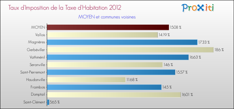 Taux d'imposition de la taxe d'habitation 2012 pour MOYEN et les communes proches Comparaison des taux d'imposition de la taxe d'habitation 2012 pour MOYEN et les communes voisines