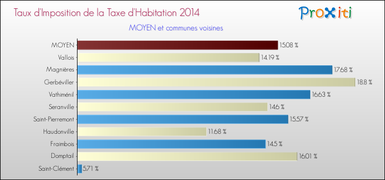 Taux d'imposition de la taxe d'habitation 2014 pour MOYEN et les communes proches Comparaison des taux d'imposition de la taxe d'habitation 2014 pour MOYEN et les communes voisines