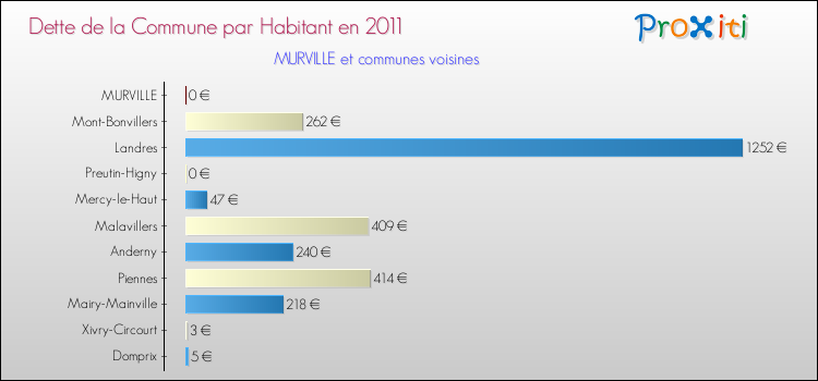 Dette par habitant de la commune en 2011 pour MURVILLE et les communes proches Comparaison de la dette par habitant de la commune en 2011 pour MURVILLE et les communes voisines