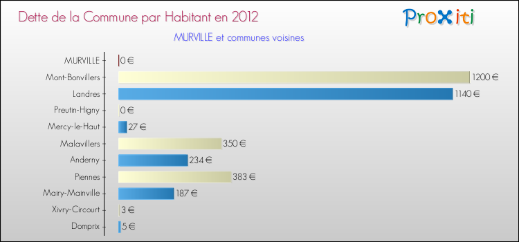 Dette par habitant de la commune en 2012 pour MURVILLE et les communes proches Comparaison de la dette par habitant de la commune en 2012 pour MURVILLE et les communes voisines