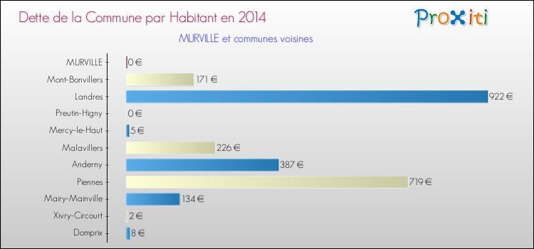 Dette par habitant de la commune en 2014 pour MURVILLE et les communes proches Comparaison de la dette par habitant de la commune en 2014 pour MURVILLE et les communes voisines
