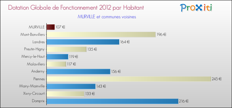 Montant des dotations globales de fonctionnement DGF par Habitant pour MURVILLE et les communes proches Comparaison des des dotations globales de fonctionnement DGF par habitant pour MURVILLE et les communes voisines