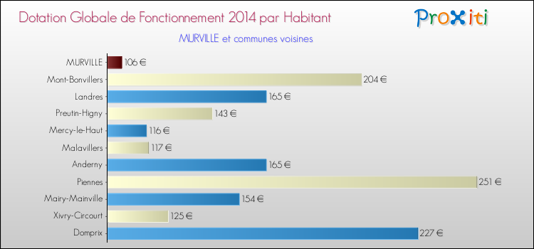 Montant des dotations globales de fonctionnement DGF par Habitant pour MURVILLE et les communes proches en 2014. Comparaison des des dotations globales de fonctionnement DGF par habitant pour MURVILLE et les communes voisines en 2014.