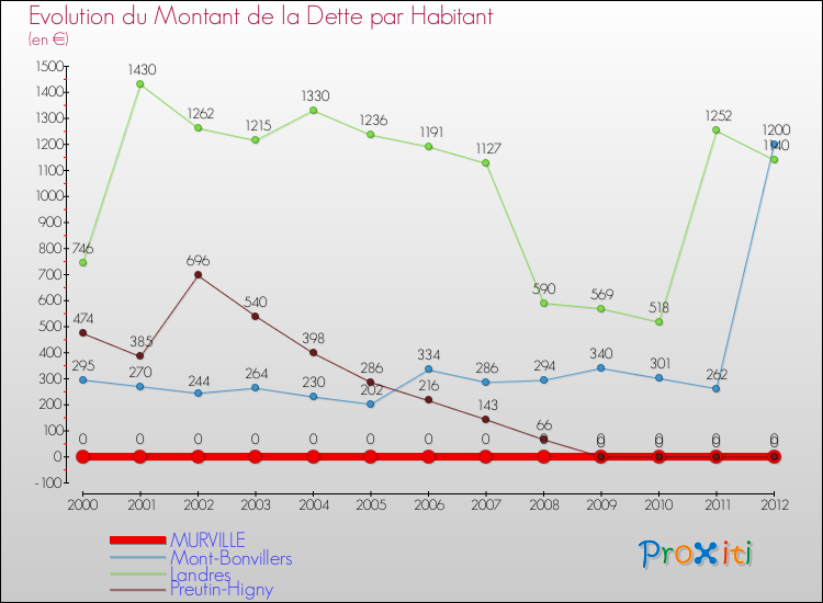 Evolution de la dette par habitant pour la commune de MURVILLE et les communes proches de 2000 à 2012 Comparaison de la dette par habitant pour MURVILLE et les communes voisines de 2000 à 2012