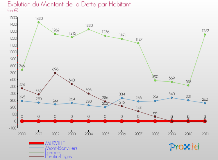 Evolution de la dette par habitant pour la commune de MURVILLE et les communes proches Comparaison de la dette par habitant pour MURVILLE et les communes voisines