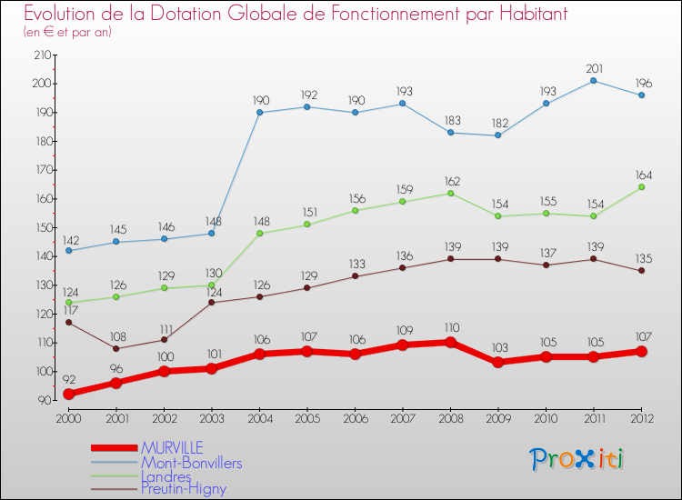 Evolution et montant de la dotation globale de fonctionnement par Habitant pour MURVILLE et les communes proches Comparaison des dotations globales de fonctionnement par habitant pour MURVILLE et les communes voisines