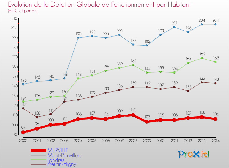 Evolution et montant de la dotation globale de fonctionnement par Habitant pour MURVILLE et les communes proches de 2000 à 2014. Comparaison des dotations globales de fonctionnement par habitant pour MURVILLE et les communes voisines de 2000 à 2014.
