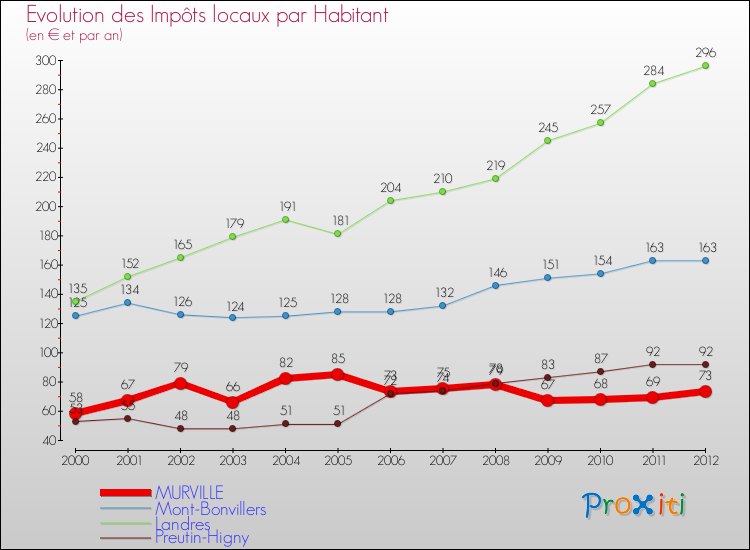 Evolution et montant des impôts locaux par Habitant pour MURVILLE et les communes proches Comparaison des impôts locaux par habitant pour MURVILLE et les communes voisines