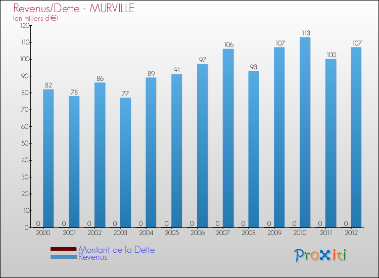 Evolution comparée de la dette et des revenus pour la commune de MURVILLE de 2000 à 2012 Comparaison de la dette et des revenus pour MURVILLE de 2000 à 2012