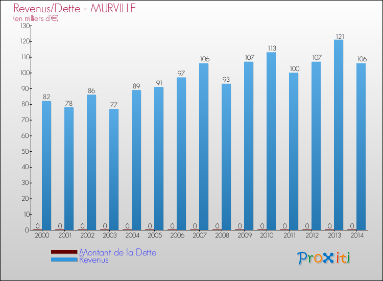 Evolution comparée de la dette et des revenus pour la commune de MURVILLE de 2000 à 2014 Comparaison de la dette et des revenus pour MURVILLE de 2000 à 2014