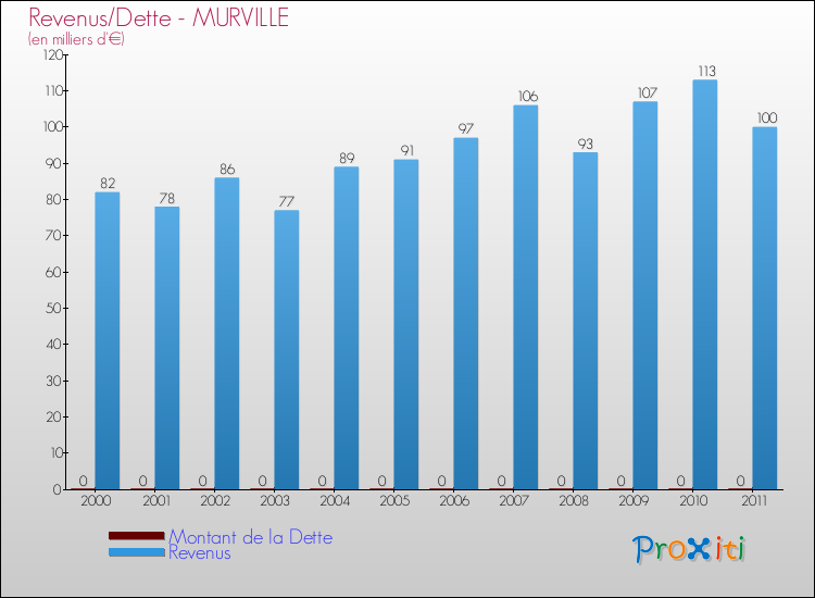Evolution comparée de la dette et des revenus pour la commune de MURVILLE de 2000 à 2011 Comparaison de la dette et des revenus pour MURVILLE de 2000 à 2011