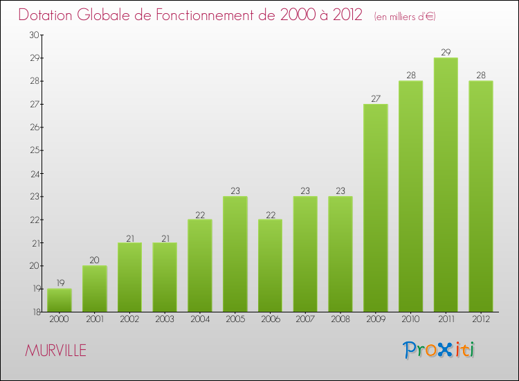 Evolution du montant de la Dotation Globale de Fonctionnement pour la commune de MURVILLE de 2000 à 2012 Evolution du montant de la Dotation Globale de Fonctionnement pour MURVILLE de 2000 à 2012
