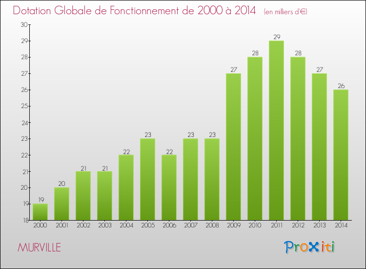 Evolution du montant de la Dotation Globale de Fonctionnement pour la commune de MURVILLE de 2000 à 2014 Evolution du montant de la Dotation Globale de Fonctionnement pour MURVILLE de 2000 à 2014