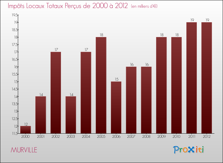 Evolution des Impôts Locaux pour la commune de MURVILLE de 2000 à 2012 Evolution des Impôts Locaux pour MURVILLE de 2000 à 2012
