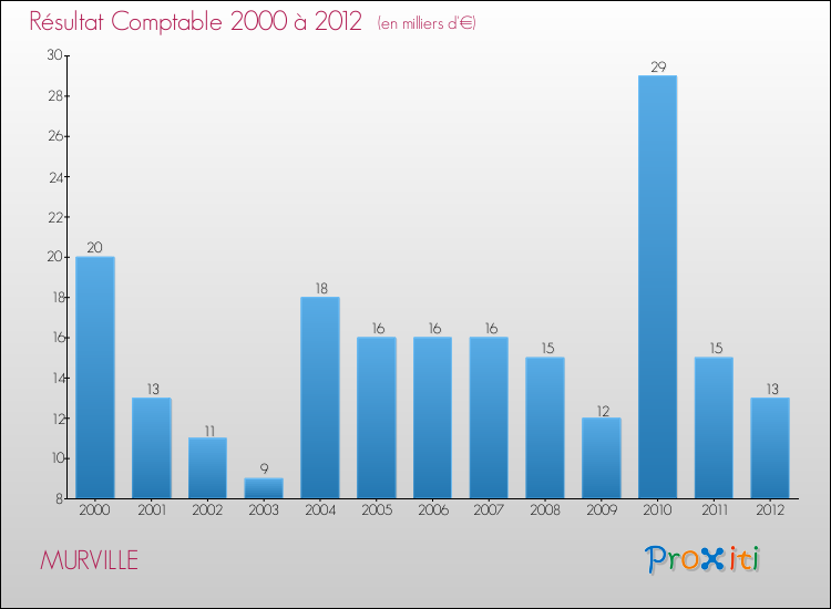 Evolution du résultat comptable pour la commune de MURVILLE de 2000 à 2012 Evolution du résultat comptable pour MURVILLE de 2000 à 2012