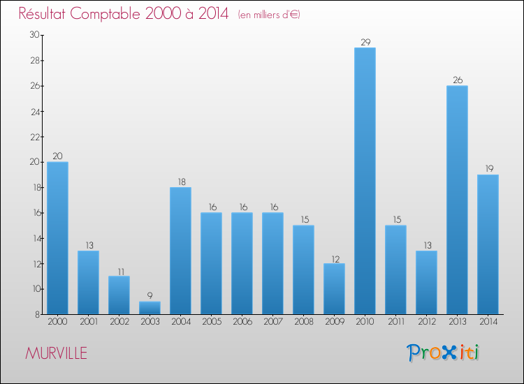 Evolution du résultat comptable pour la commune de MURVILLE de 2000 à 2014 Evolution du résultat comptable pour MURVILLE de 2000 à 2014