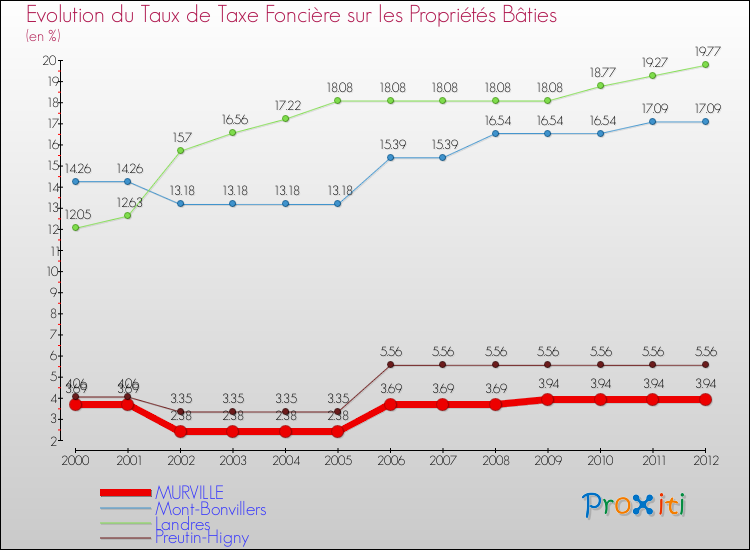 Evolution du taux de la taxe foncière sur le bati pour MURVILLE et les communes proches de 2000 à 2012 Comparaison des taux de taxe foncière sur le bati pour MURVILLE et les communes voisines de 2000 à 2012