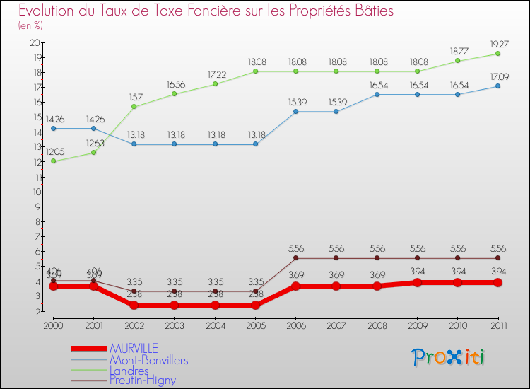 Evolution du taux de la taxe foncière sur le bati pour MURVILLE et les communes proches Comparaison des taux de taxe foncière sur le bati pour MURVILLE et les communes voisines