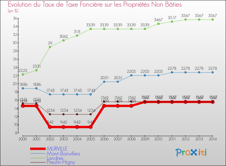 Evolution du taux de la taxe foncière sur les immeubles et terrains non batis pour MURVILLE et les communes proches de 2000 à 2014 Comparaison des taux de la taxe foncière sur les immeubles et terrains non batis pour MURVILLE et les communes voisines de 2000 à 2014