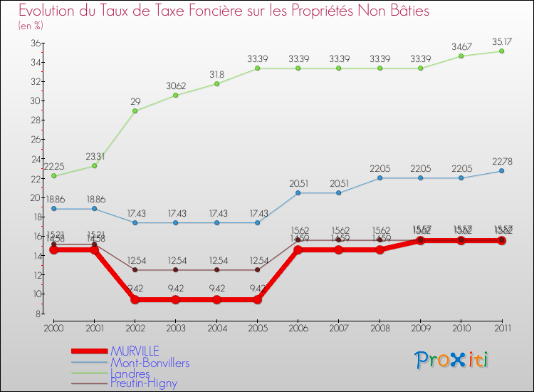 Evolution du taux de la taxe foncière sur les immeubles et terrains non batis pour MURVILLE et les communes proches Comparaison des taux de la taxe foncière sur les immeubles et terrains non batis pour MURVILLE et les communes voisines