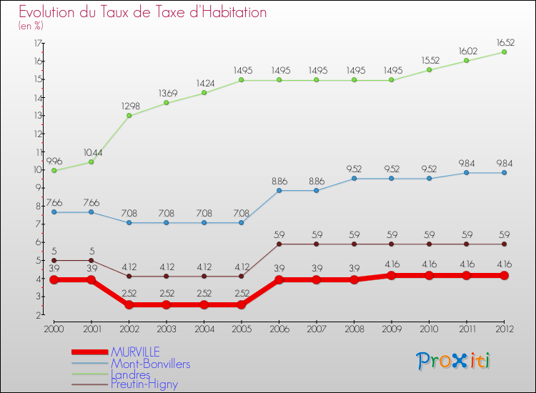 Evolution du taux de la taxe d'habitation pour MURVILLE et les communes proches Comparaison des taux de la taxe d'habitation pour MURVILLE et les communes voisines