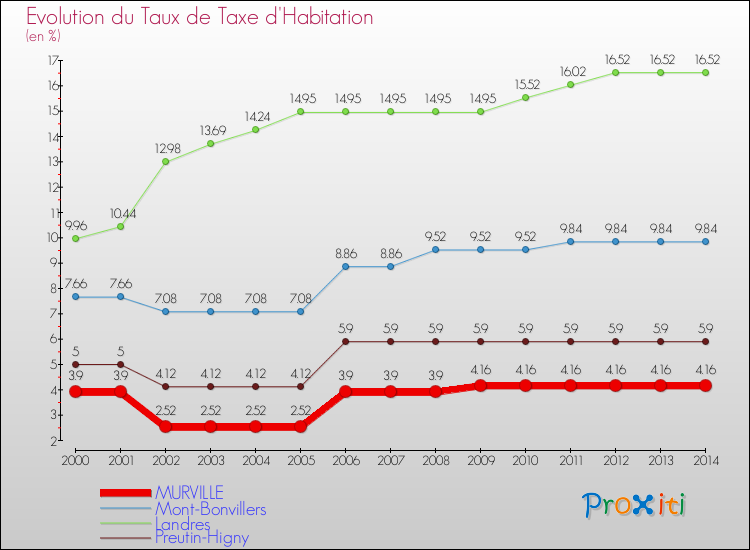 Evolution du taux de la taxe d'habitation pour MURVILLE et les communes proches de 2000 à 2014 Comparaison des taux de la taxe d'habitation pour MURVILLE et les communes voisines de 2000 à 2014