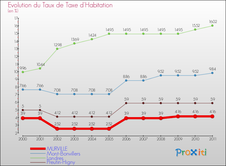 Evolution du taux de la taxe d'habitation pour MURVILLE et les communes proches Comparaison des taux de la taxe d'habitation pour MURVILLE et les communes voisines
