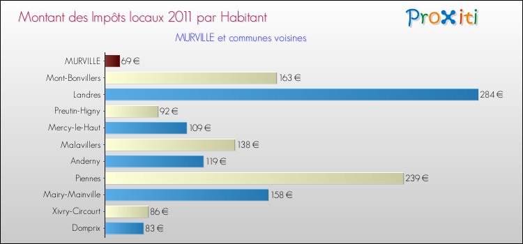 Montant des impôts locaux par Habitant pour MURVILLE et les communes proches Comparaison des impôts locaux par habitant pour MURVILLE et les communes voisines