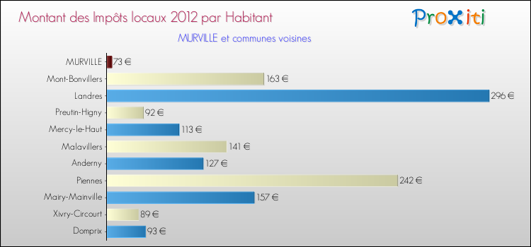 Montant des impôts locaux par Habitant pour MURVILLE et les communes proches Comparaison des impôts locaux par habitant pour MURVILLE et les communes voisines
