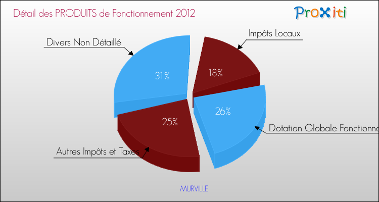 Décomposition du Budget de Fonctionnement 2012 de la commune de MURVILLE Budget de Fonctionnement 2012 pour la commune de MURVILLE