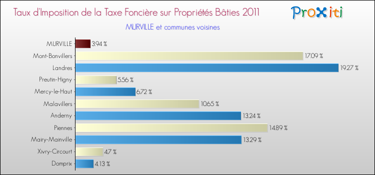 Taux d'imposition de la taxe foncière sur le bati 2011 pour MURVILLE et les communes proches Comparaison des taux d'imposition de la taxe foncière sur le bati 2011 pour MURVILLE et les communes voisines