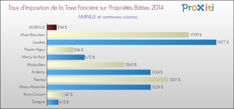 Taux d'imposition de la taxe foncière sur le bati 2014 pour MURVILLE et les communes proches Comparaison des taux d'imposition de la taxe foncière sur le bati 2014 pour MURVILLE et les communes voisines