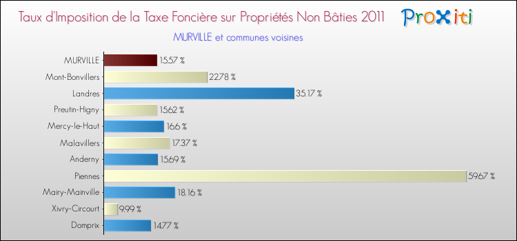 Taux d'imposition de la taxe foncière sur les immeubles et terrains non batis 2011 pour MURVILLE et les communes proches Comparaison des taux d'imposition de la taxe foncière sur les immeubles et terrains non batis 2011 pour MURVILLE et les communes voisines