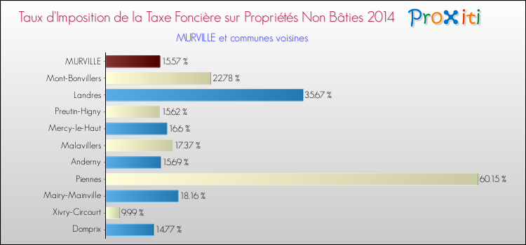 Taux d'imposition de la taxe foncière sur les immeubles et terrains non batis 2014 pour MURVILLE et les communes proches Comparaison des taux d'imposition de la taxe foncière sur les immeubles et terrains non batis 2014 pour MURVILLE et les communes voisines